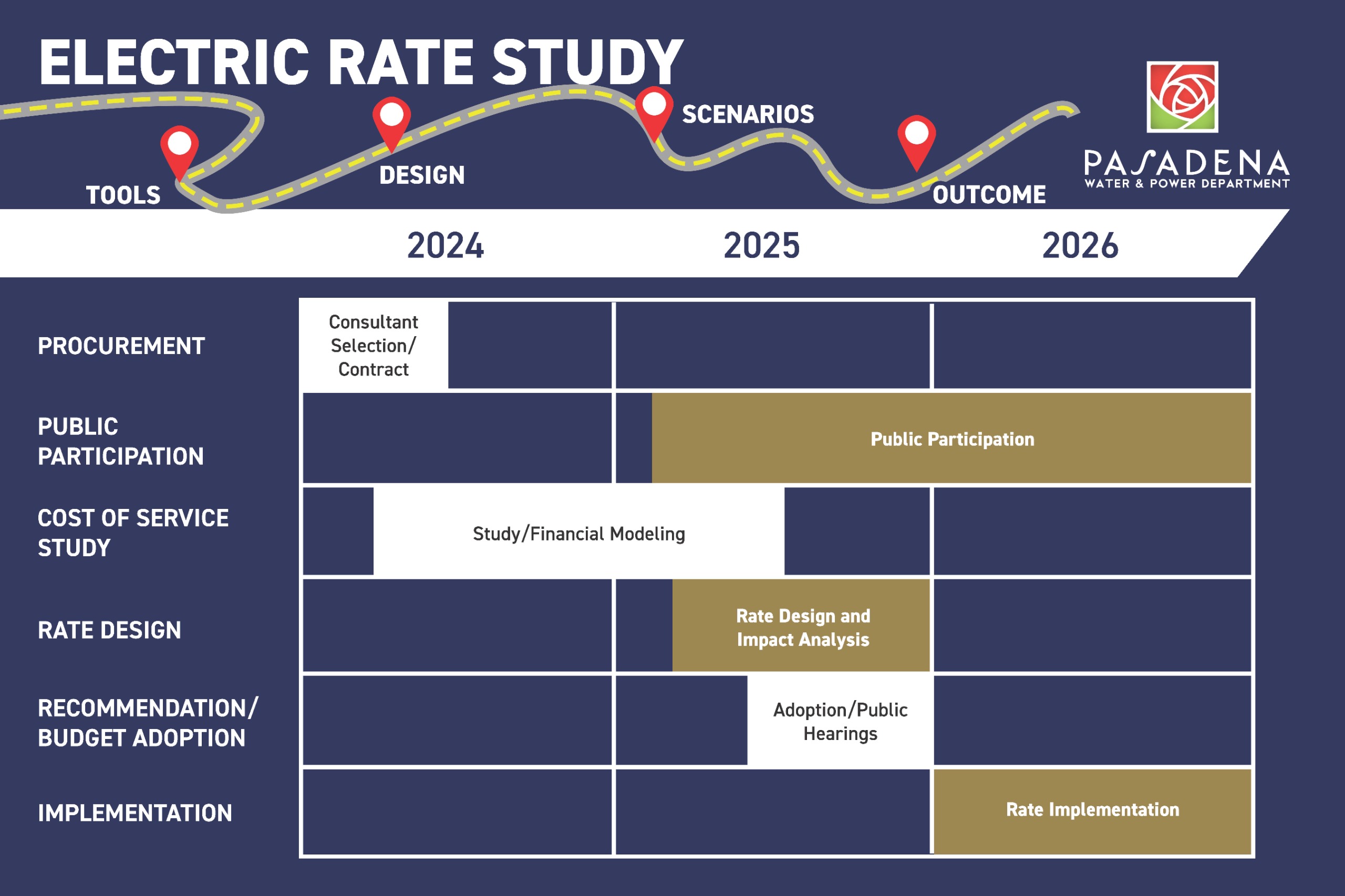 Rate study timeline picture 