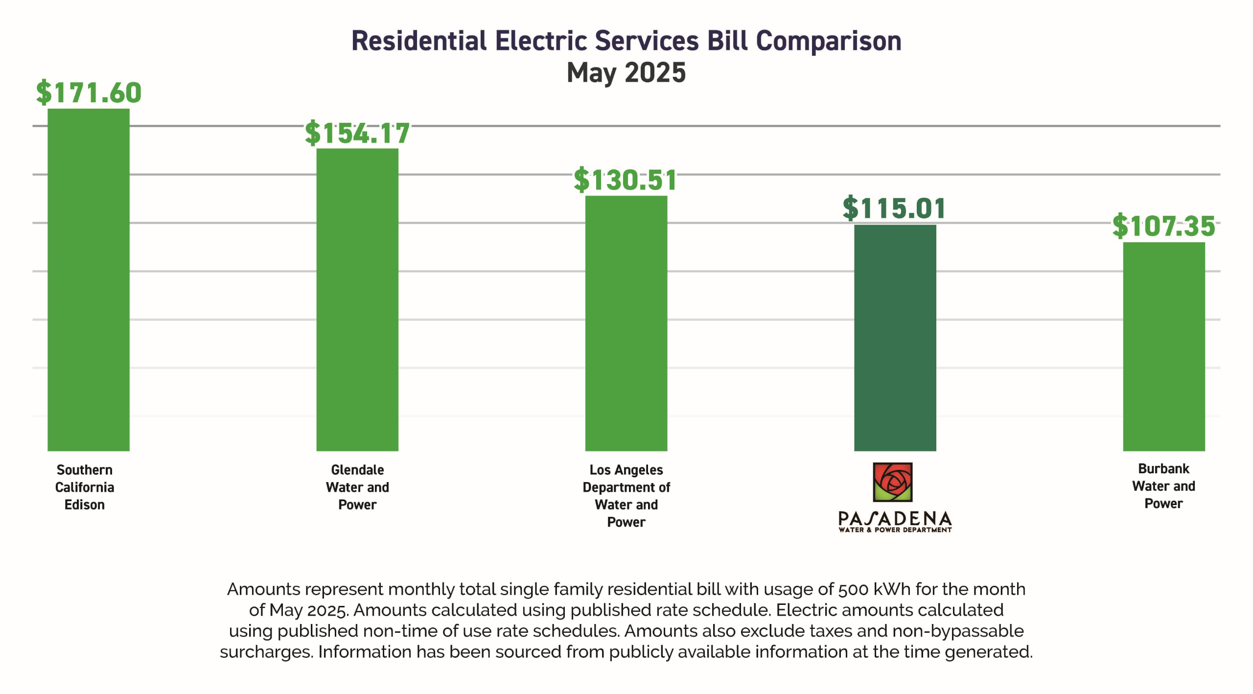 Bar chart showing Pasadena electric rates compared to other companies.